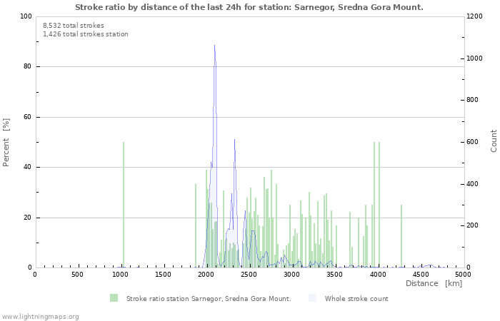 Graphs: Stroke ratio by distance