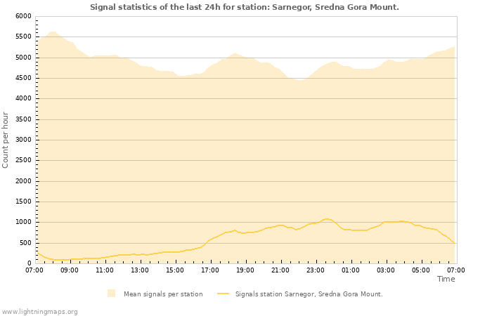 Graphs: Signal statistics