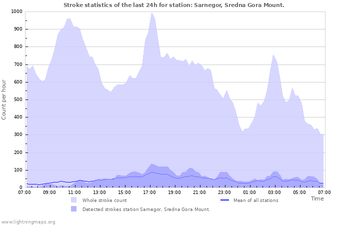 Graphs: Stroke statistics