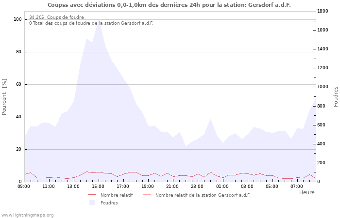 Graphes