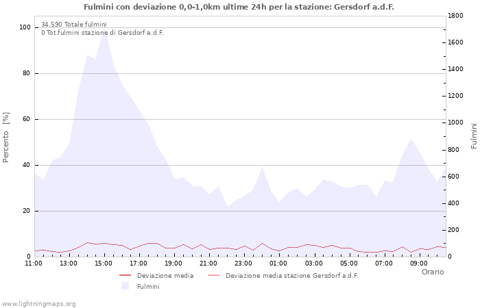 Grafico