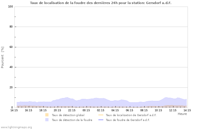 Graphes: Taux de localisation de la foudre