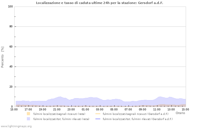 Grafico: Localizzazione e tasso di caduta