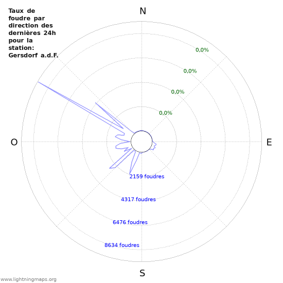 Graphes: Taux de foudre par direction