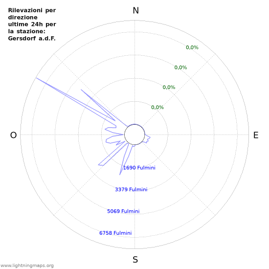 Grafico: Rilevazioni per direzione