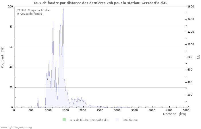 Graphes: Taux de foudre par distance