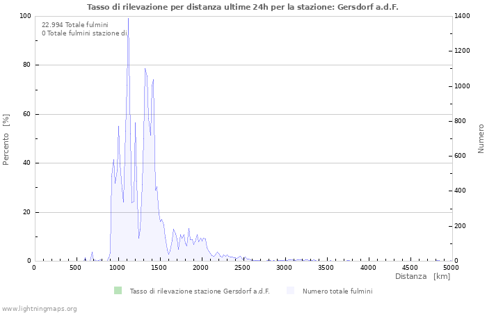 Grafico: Tasso di rilevazione per distanza