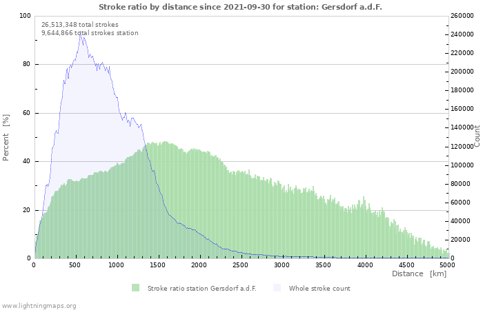 Graphs