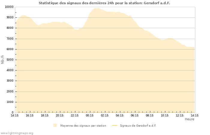 Graphes: Statistique des signaux