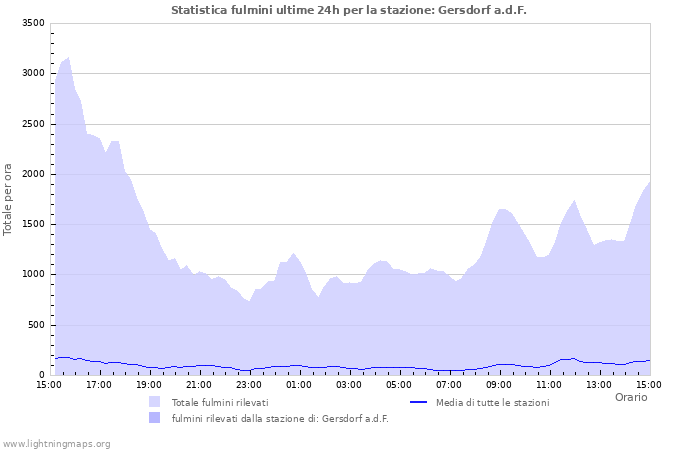 Grafico: Statistica fulmini