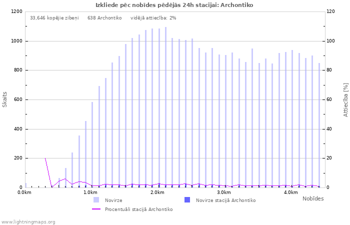 Grafiki: Izkliede pēc nobīdes