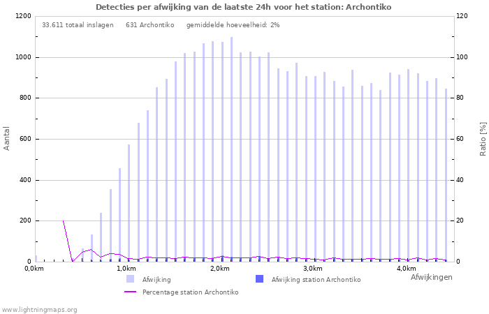 Grafieken: Detecties per afwijking