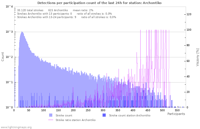 Grafikonok: Detections per participation count