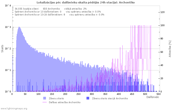 Grafiki: Lokalizācijas pēc dalībnieku skaita