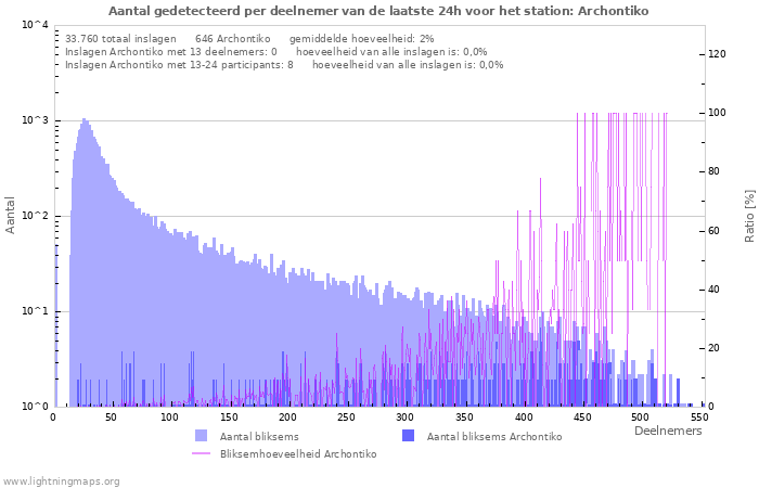 Grafieken: Aantal gedetecteerd per deelnemer