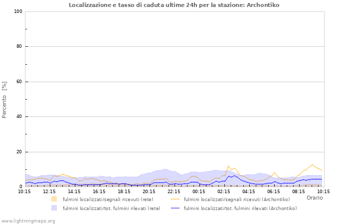 Grafico: Localizzazione e tasso di caduta