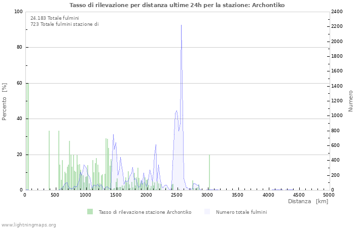 Grafico: Tasso di rilevazione per distanza