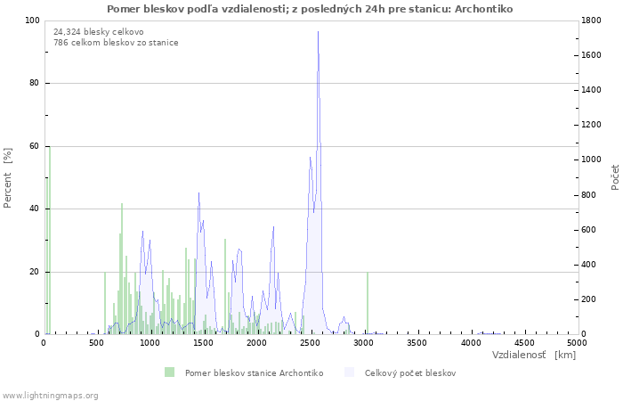 Grafy: Pomer bleskov podľa vzdialenosti;