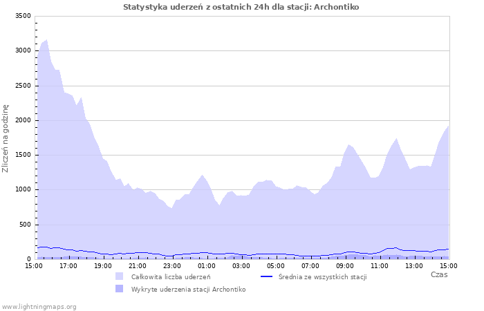 Wykresy: Statystyka uderzeń