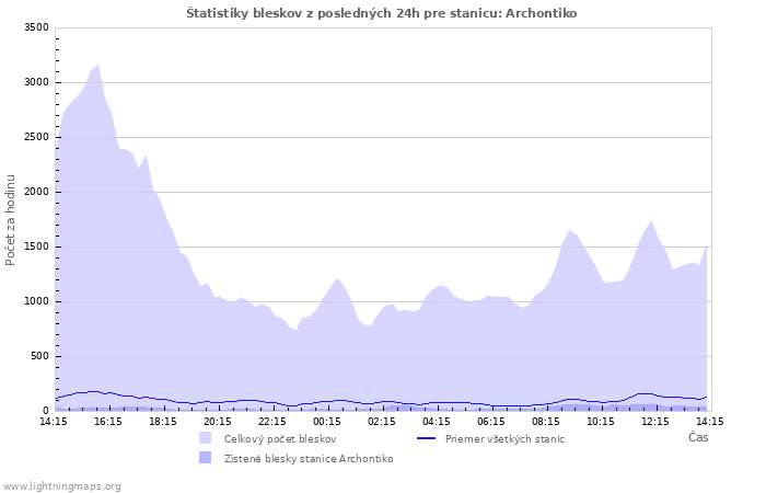 Grafy: Štatistiky bleskov