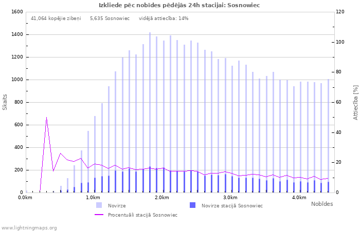 Grafiki: Izkliede pēc nobīdes