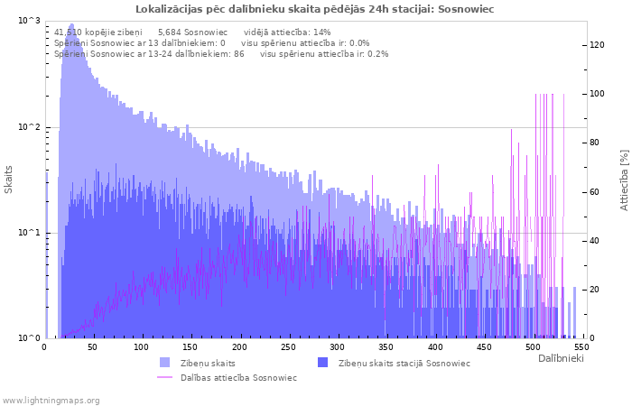 Grafiki: Lokalizācijas pēc dalībnieku skaita