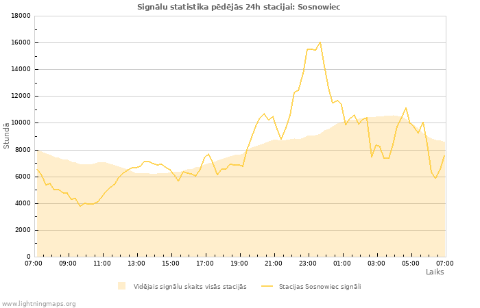 Grafiki: Signālu statistika