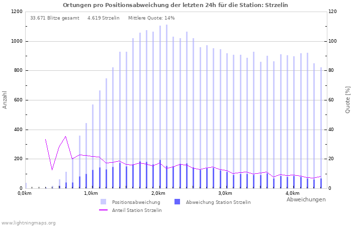 Diagramme: Ortungen pro Positionsabweichung