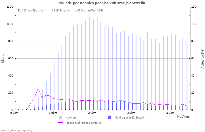 Grafiki: Izkliede pēc nobīdes