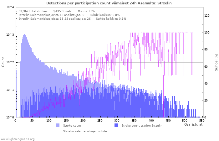 Graafit: Detections per participation count