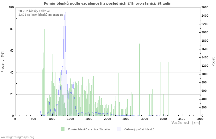 Grafy: Poměr blesků podle vzdálenosti