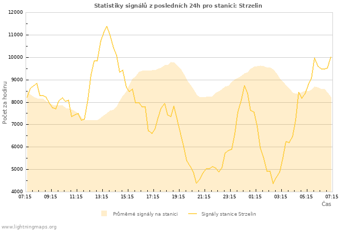 Grafy: Statistiky signálů