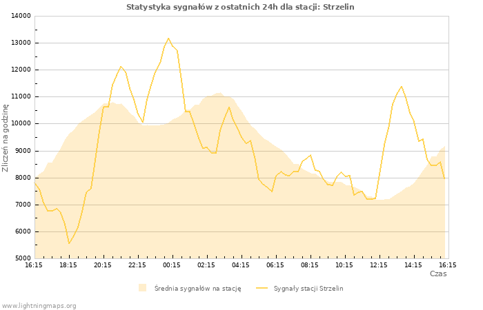 Wykresy: Statystyka sygnałów