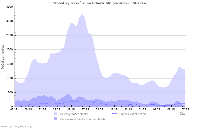 Grafy: Statistiky blesků