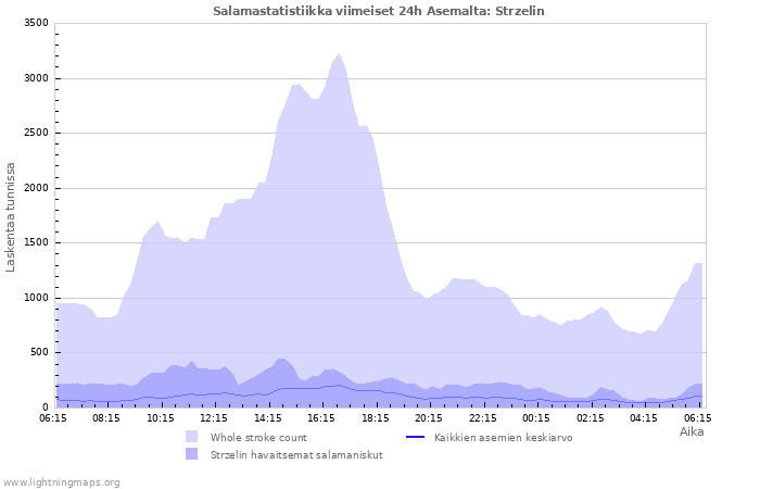 Graafit: Salamastatistiikka