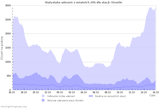 Wykresy: Statystyka uderzeń