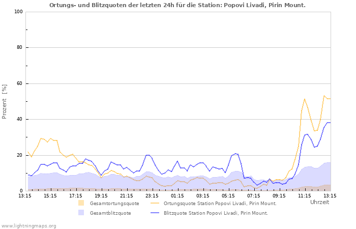 Diagramme: Ortungs- und Blitzquoten