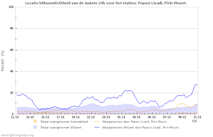 Grafieken: Locatie bliksemdichtheid