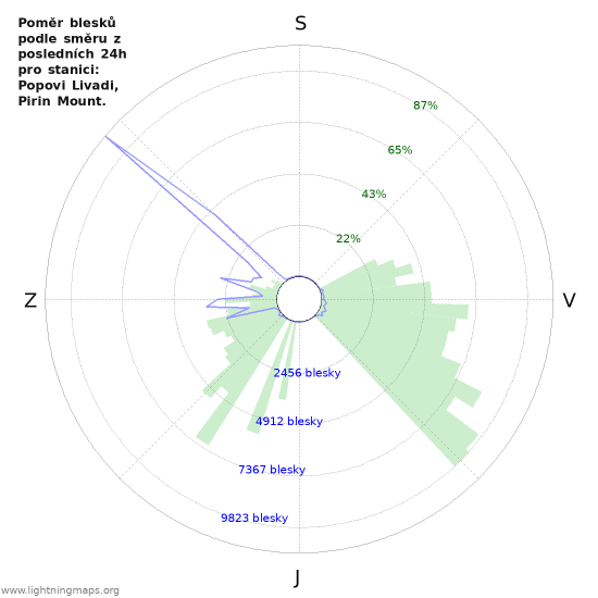 Grafy: Poměr blesků podle směru