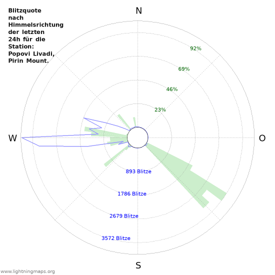Diagramme: Blitzquote nach Himmelsrichtung