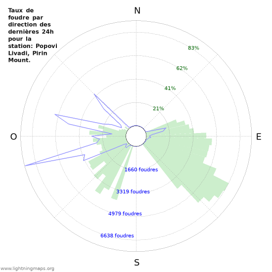 Graphes: Taux de foudre par direction