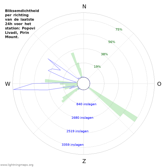 Grafieken: Bliksemdichtheid per richting
