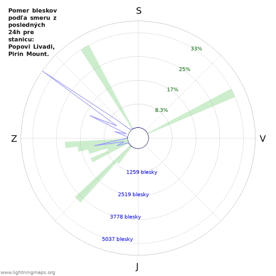 Grafy: Pomer bleskov podľa smeru