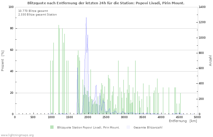 Diagramme: Blitzquote nach Entfernung