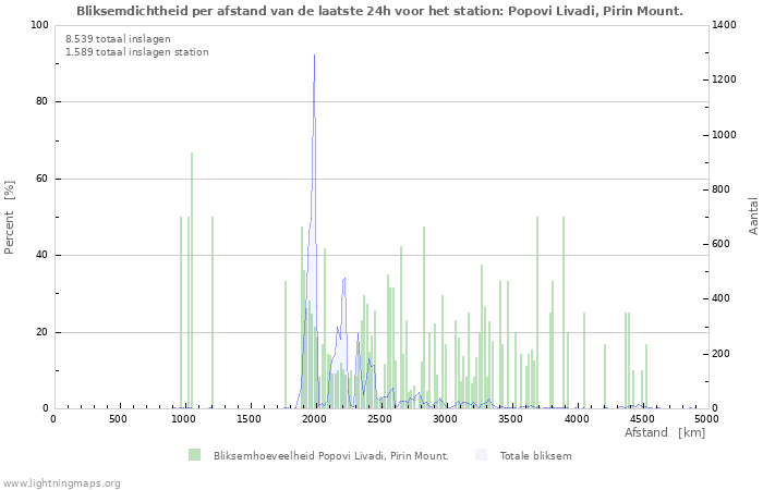 Grafieken: Bliksemdichtheid per afstand