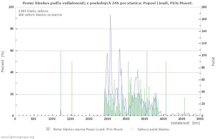 Grafy: Pomer bleskov podľa vzdialenosti;