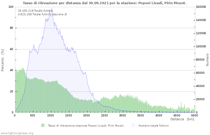 Grafico