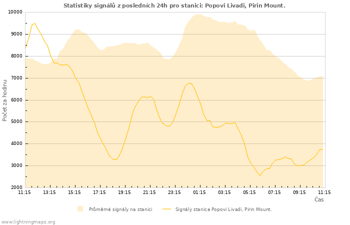 Grafy: Statistiky signálů