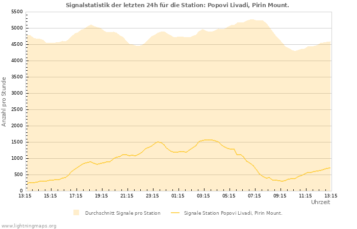 Diagramme: Signalstatistik
