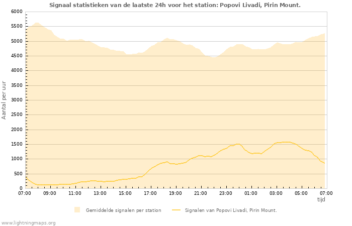 Grafieken: Signaal statistieken